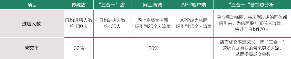 首推“实体店+商城平台+APP”的真正线上线下新零售模式